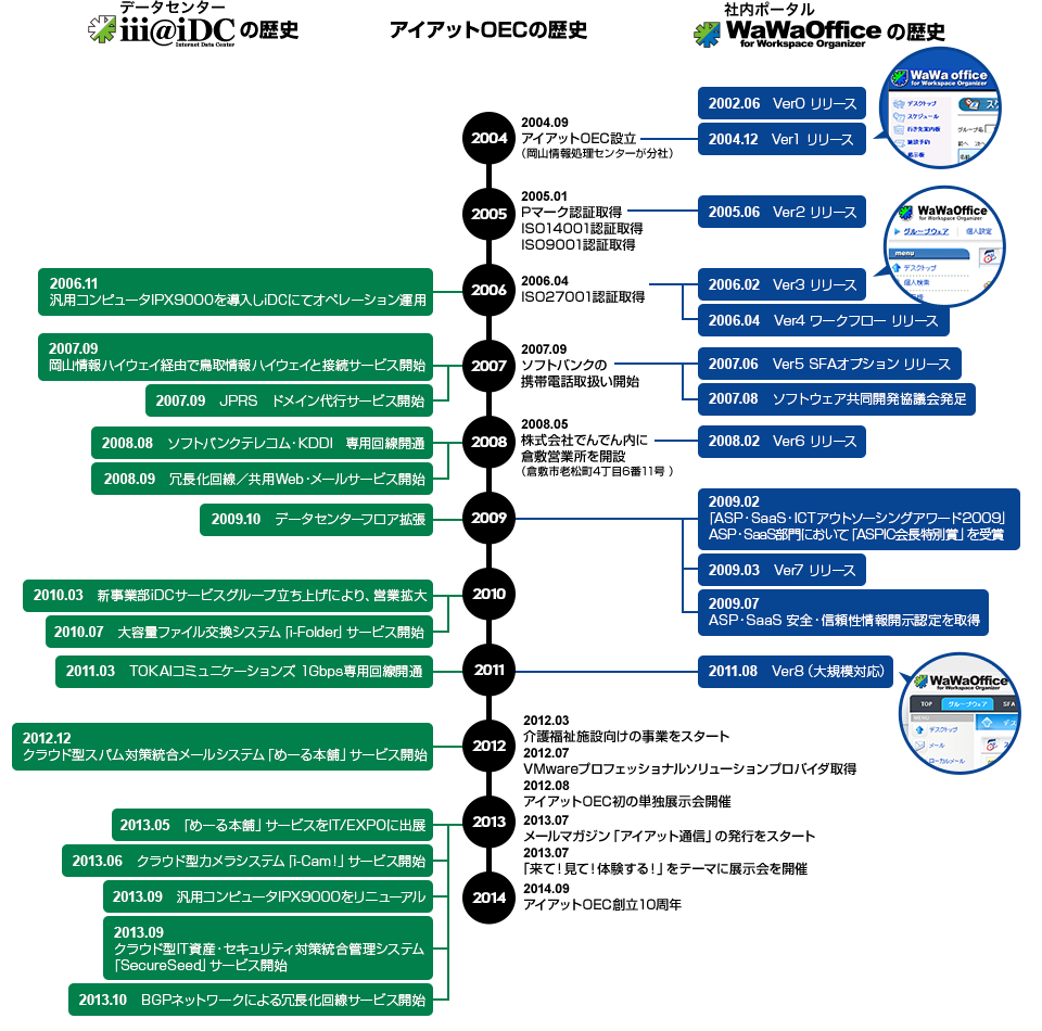 アイアットoec10周年 Itの変化とともに走り続けた10年 そして次のステージへ